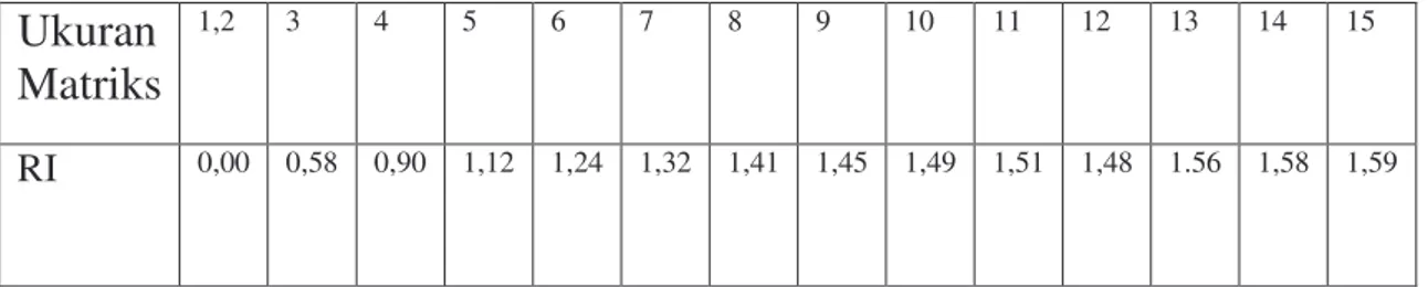 Tabel 2.3 Nilai Indeks Random (RI)