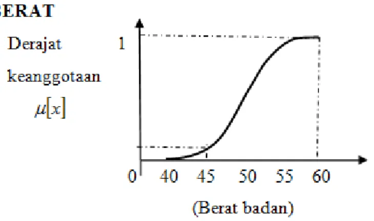 Gambar 2.6 Nilai alfa-cut untuk himpunan fuzzy BERAT 