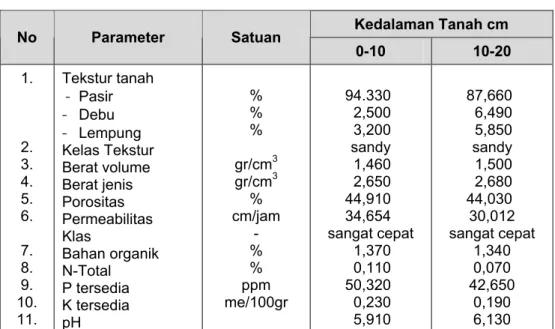 Tabel  1 : Hasil Analisis Laboratorium pada Tanah Asli  Kedalaman Tanah cm  No  Parameter  Satuan  0-10  10-20  1