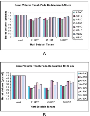 Gambar 1 : Berat Volume Rerata semua  Perlakuan 