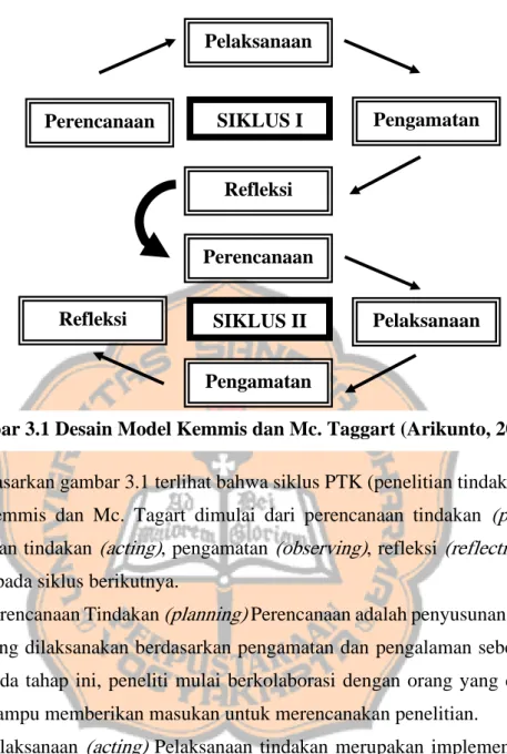 Gambar 3.1 Desain Model Kemmis dan Mc. Taggart (Arikunto, 2010: 137)  SIKLUS II Pelaksanaan Refleksi Pengamatan Perencanaan Pelaksanaan Refleksi Pengamatan 