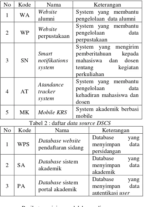 Tabel 1 : daftar subsistem DSCS 