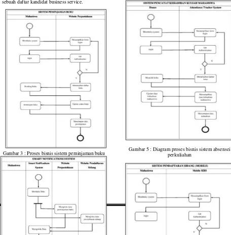 Gambar 5 : Diagram proses bisnis sistem absensei 