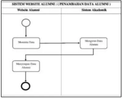 Gambar 7 : Proses bisnis penambahan data alumni 