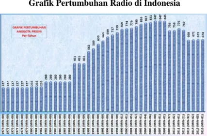 Grafik Pertumbuhan Radio di Indonesia 