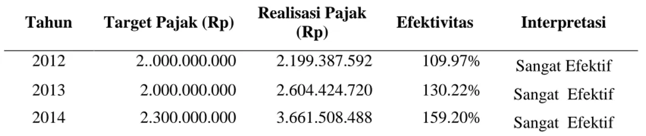 Table 5. Efektivitas Pajak Mineral Bukan Logan dan Batuan  Kabupaten Minahasa 