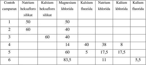 Tabel 1.  Fluks untuk Peleburan Paduan Alumunium  Contoh  campuran  Natrium  heksafloro  silikat  Kalsium  heksafloro silikat  Magnesium khlorida  Kalsium fluorida  Natrium khlorida  Kalium  khlorida  Kalium  fluorida  1  50  50  2  60  40  3  60  40  4  14  40  38  8  5  60  5  17,5  17,5  6  83,5  11  5,5 