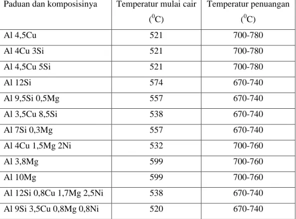 Tabel 2. Titik Cair dan Temperatur Penuangan dari Paduan Alumunium  Paduan dan komposisinya  Temperatur mulai cair 