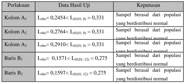 Tabel 11. Hasil Uji Normalitas Dengan Metode Liliefors. 