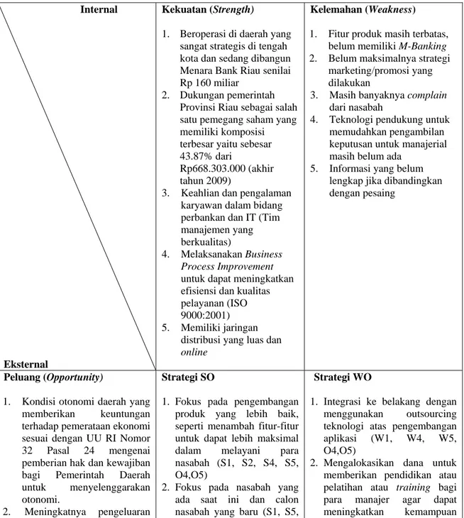 Tabel 4.14 Matrik SWOT/TOWS Bank Riau 