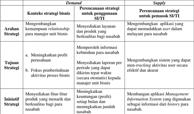 Tabel 4.19 Demand / Supply Planning Mengembangkan Kemampuan Relationship para  Manajer Unit Bisnis 