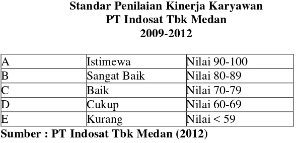 Tabel 1.2 Standar Penilaian Kinerja Karyawan 