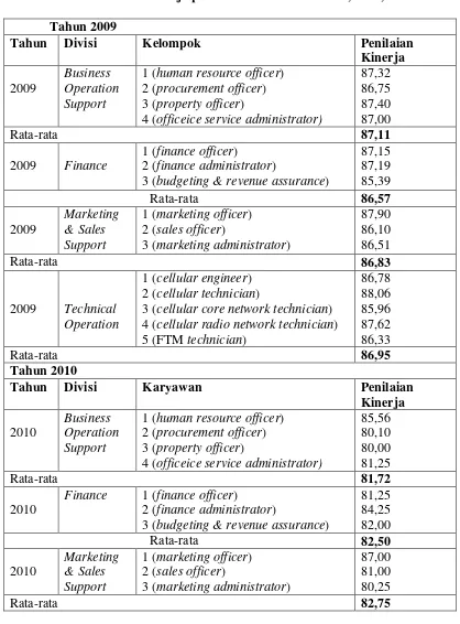 Tabel 1.3 Penilaian Kinerja per Divisi Pada Tahun 2009, 2010, 2011 