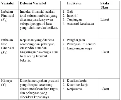 Tabel 3.1 Operasionalisasi Variabel Penelitian 