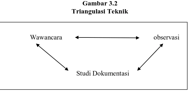 Gambar 3.1 Triangulasi Sumber data 