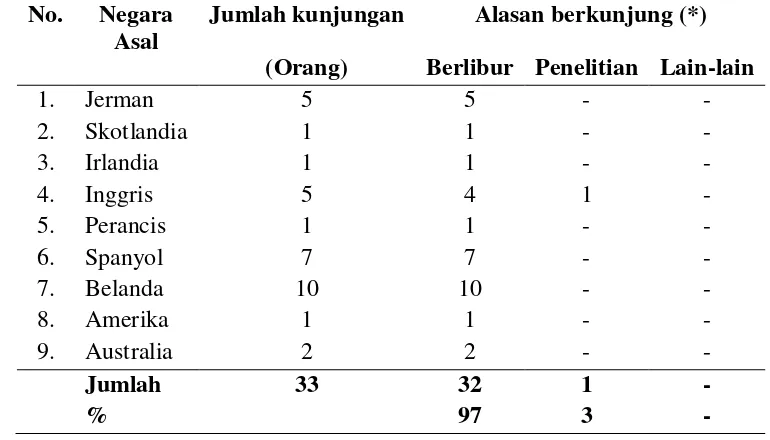 Tabel 2. Asal. Jumlah dan Alasan Kedatangan Wisatawan Asing ke Wisata Alam Bukitlawang, TNGL