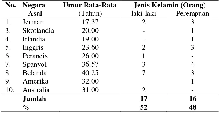 Tabel 3. Umur dan Jenis Kelamin Wisatawan Asing di Obyek Wisata Alam Bukitlawang, TNGL