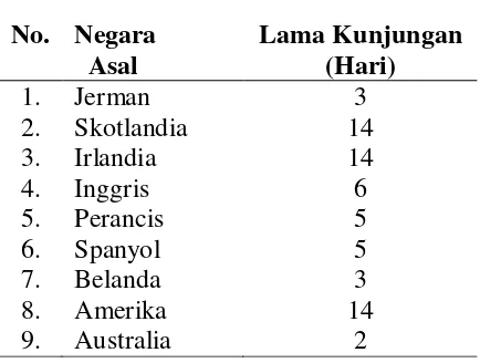 Tabel 7. Lama Kunjungan Wisatawan Asing di Obyek Wisata Alam Bukitlawang, TNGL. 