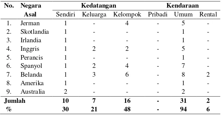 Tabel 8. Karakteristik Wisatawan Asing Berdasarkan Pola Kunjungan dan Kendaraan yang Digunakan