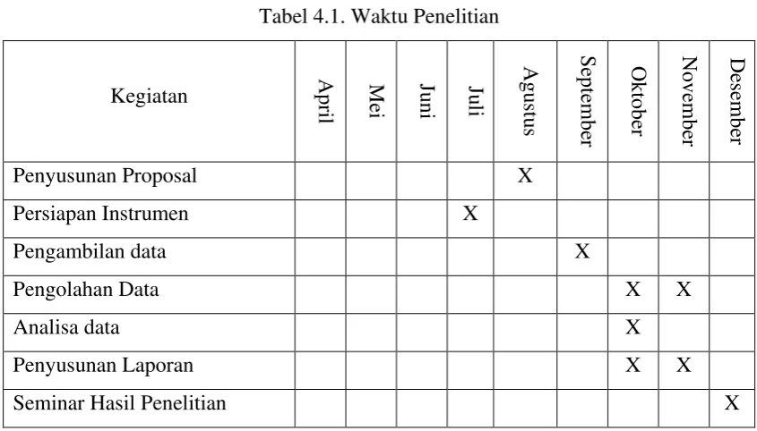 Tabel 4.1. Waktu Penelitian 