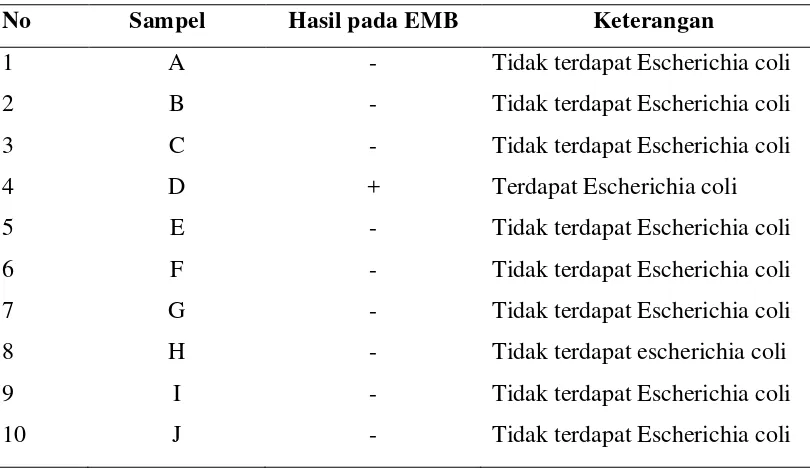 Tabel 5.2. Identifikasi Escherichia coli pada kultur media EMB 