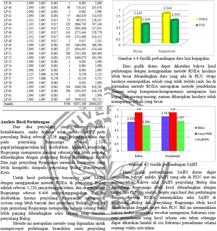 Gambar 4.5 Grafik perbandingan SAIFI 
