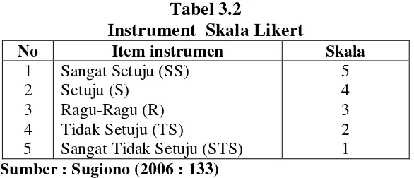 Tabel 3.2 Instrument  Skala Likert 