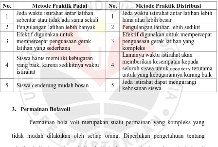 Tabel 2.1 Perbedaan Metode Praktik Padat dan Praktik Distribusi  