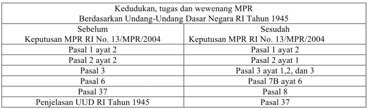 Tabel  3.1  Kedudukan,  Tugas  dan  Wewenang  MPR  Berdasarkan  Undang-Undang  Dasar  Negara Republik Indonesia Tahun 1945 