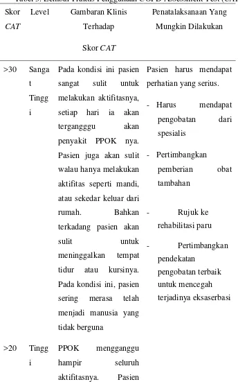 Tabel 3. Lembar Praktis Penggunaan COPD Assessment Test (CAT)28 