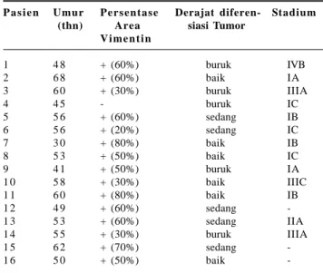 Tabel 1. Data Kasus Adenokarsinoma Endometrium dengan Pemeriksaan   Imunohistokimia Vimentin P a s i e n Umur Persentase Derajat diferen- Stadium