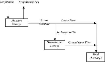 Gambar 2. Diagram hitungan aliran sungai dari data hujan  dan evapotranspirasi (Crawford, dkk, 1981) 