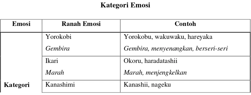 Tabel 3 Kategori Emosi 