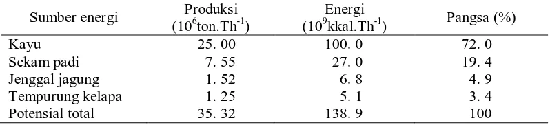 Tabel 1. Potensi biomassa Indonesia Produksi 