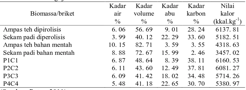 Tabel 4. Hasil Pengujian Proximate Dan Nilai Kalor Kadar Kadar 