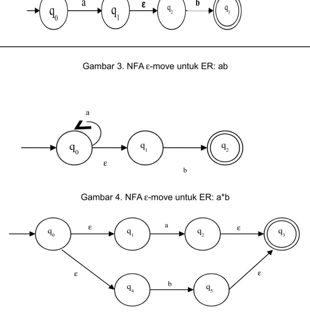 Gambar 4. NFA -move untuk ER: a*b