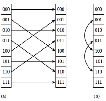 Gambar 1 - Proses pengurutan bit pada sebuah array,  (a) pada dua array, (b) pada satu array