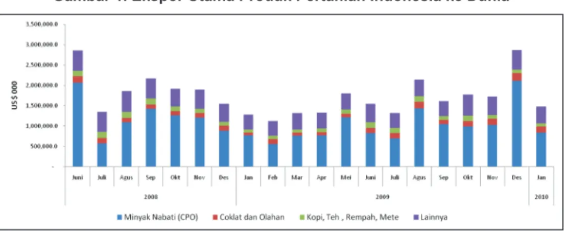 gambar 1. ekspor utama Produk Pertanian indonesia ke dunia