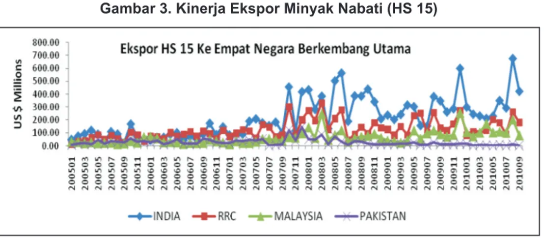 gambar 3. Kinerja ekspor minyak nabati (hs 15)