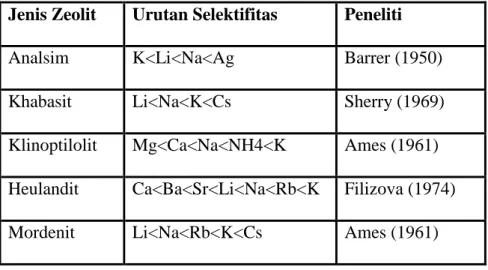 Tabel  2.  Urutan  selektifitas  pertukaran  kation  pada  berbagai  zeolit  (Pramono,  2004) 