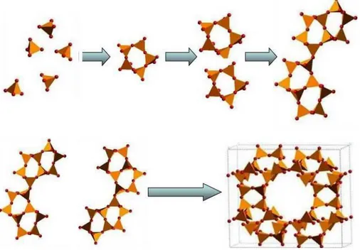 Gambar 5. Skematika Pembetuktan Struktur Zeolit Tiga Dimensi 