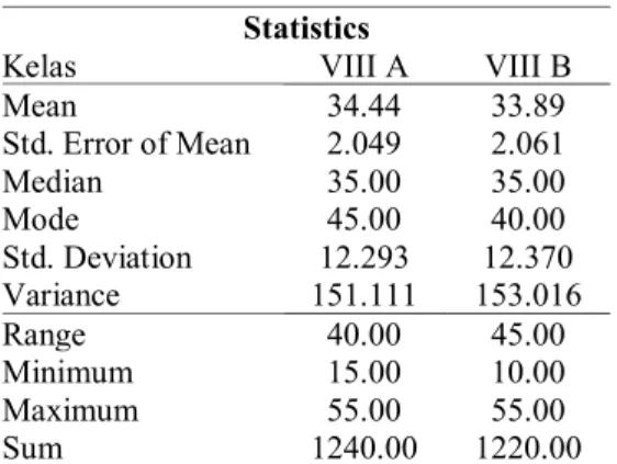 Tabel 1. Hasilpretest siswa  Statistics 