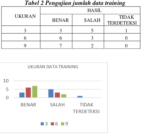 Tabel 2 Pengujian jumlah data training 