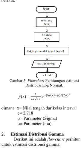 Gambar 5. Flowchart Perhitungan estimasi  Distribusi Log Normal. 