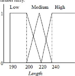 Gambar 3. Variabel Fuzzy Length  Gambar  3  menunjukkan  fungsi  keanggotaan  variabel  length  dimana   masing-masing  kategori  mempunyai  domain  sebagai  berikut: 