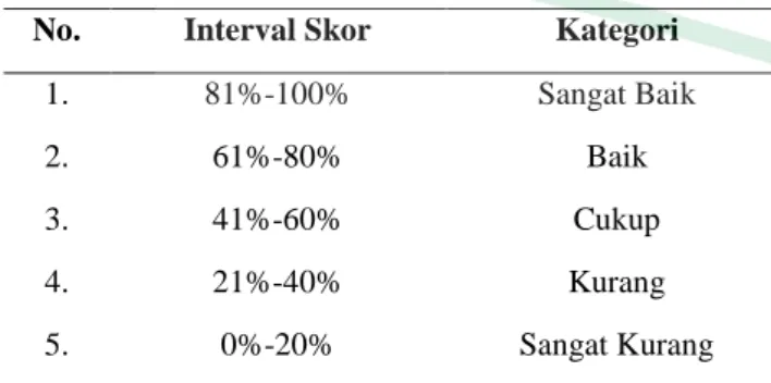 Tabel 1 Interval Skor Analisis Data (Riduwan dan  Sunarto, 2013) 