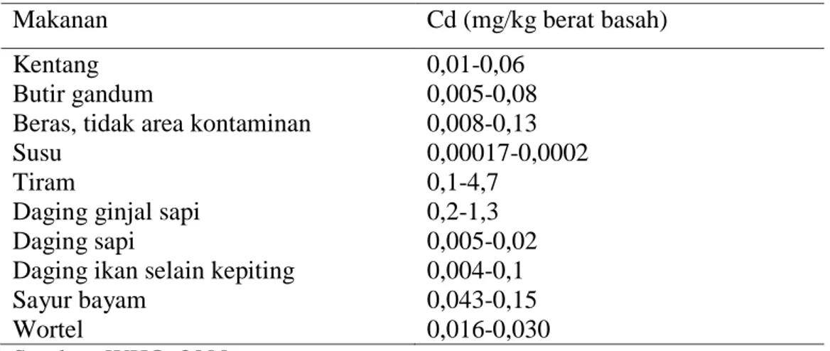 Tabel  2.1  Konsentrasi  Kadmium  (Nilai  Rata-Rata)  Dalam  Berbagai  Jenis  Makanan 