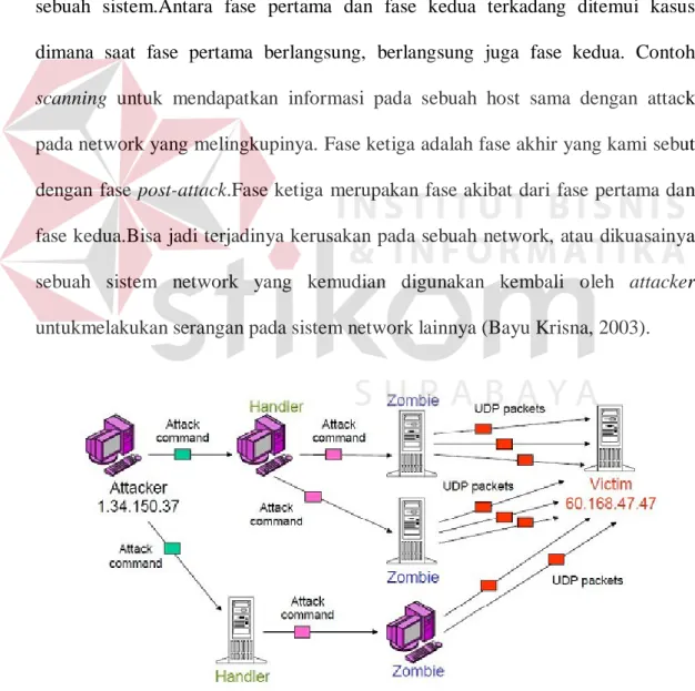 Gambar 2.1.Attack dalam topologi jaringan (Zenhadi, 2011) 
