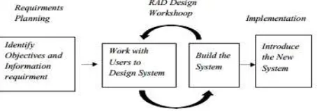 Gambar 2. 1 Rapid  Application  Development (RAD)