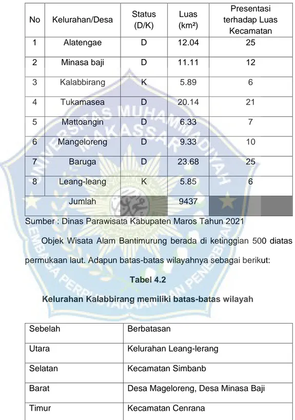 Tabel 4.1 Luas wilayah Menurut Desa atau Kelurahan di Kecamatan  Bantimurung Tahun 2021  No  Kelurahan/Desa  Status  (D/K)  Luas (km²)  Presentasi  terhadap Luas  Kecamatan  1  Alatengae  D  12.04  25  2  Minasa baji  D  11.11  12  3  Kalabbirang  K  5.89 